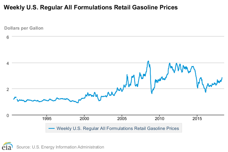 Illustration for article titled Guys, guys! Gas prices are going up!